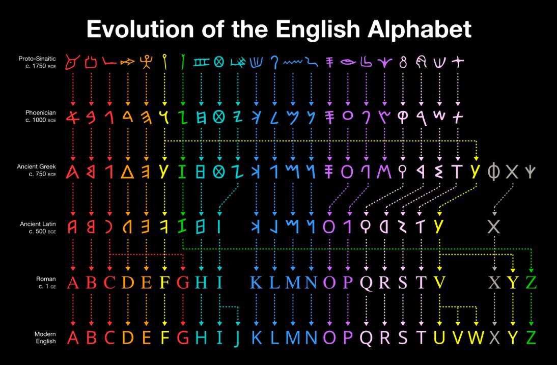 Эволюция английского алфавита от автора usefulcharts.com, где много такой годноты (но за деньги)