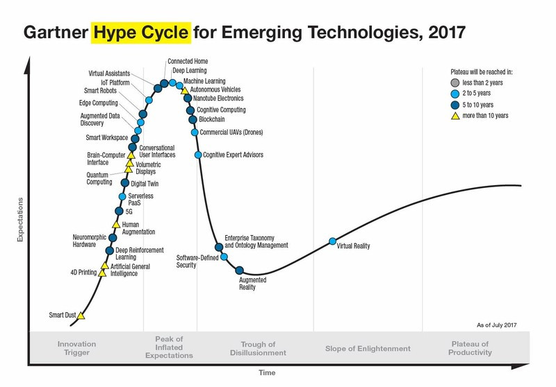 Gartner ежегодно делает график хайп-циклов в технологиях. За 2018 еще нет, но даже график за 2017 помогает многое понять.