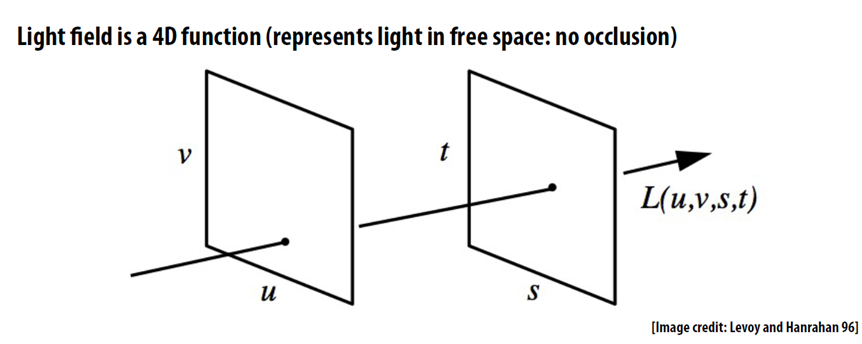 There are a lot of mathematical models of light fields. Here's one of the most representative