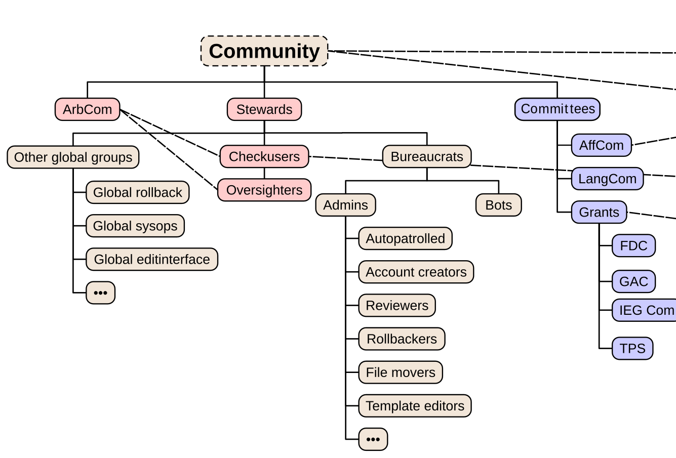 Для простоты я отрезал правую часть, где еще такой же граф иерархии фонда Викимедия и прочего. Здесь — только коммьюнити
